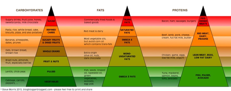 Three Pyramid Food Chart