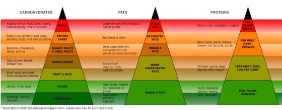 Three Pyramid Food Chart